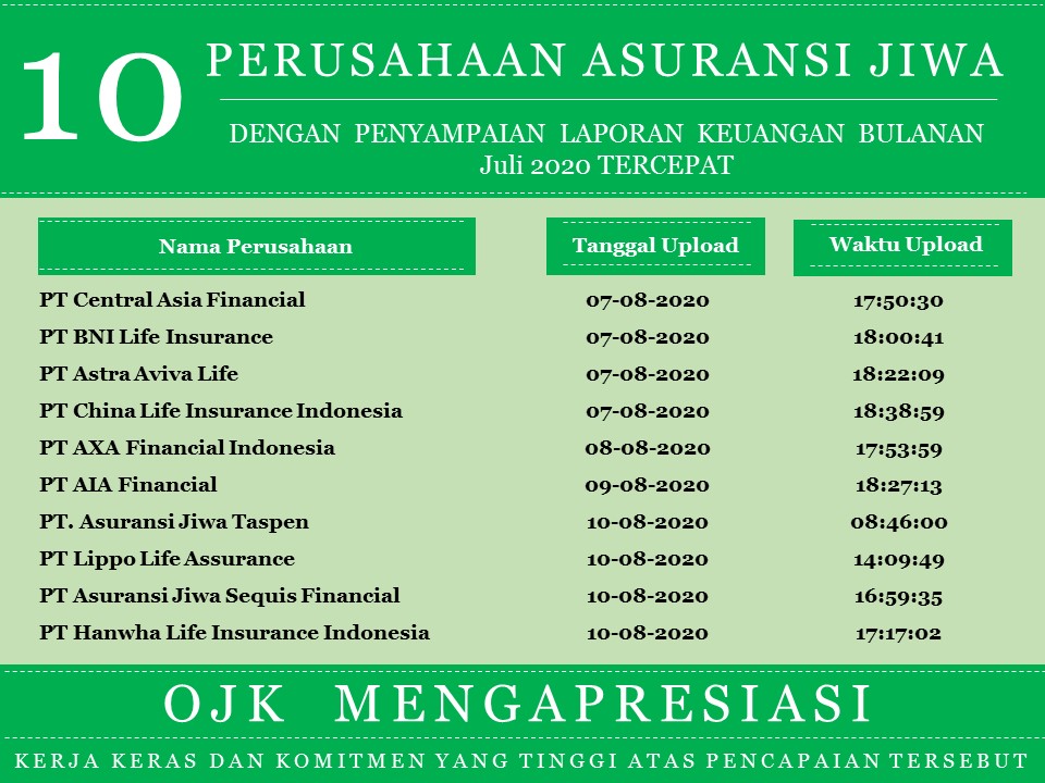 Perusahaan Asuransi Jiwa Asuransi Umum Dan Reasuransi Dengan Penyampaian Laporan Keuangan Bulanan Periode Juli 2020