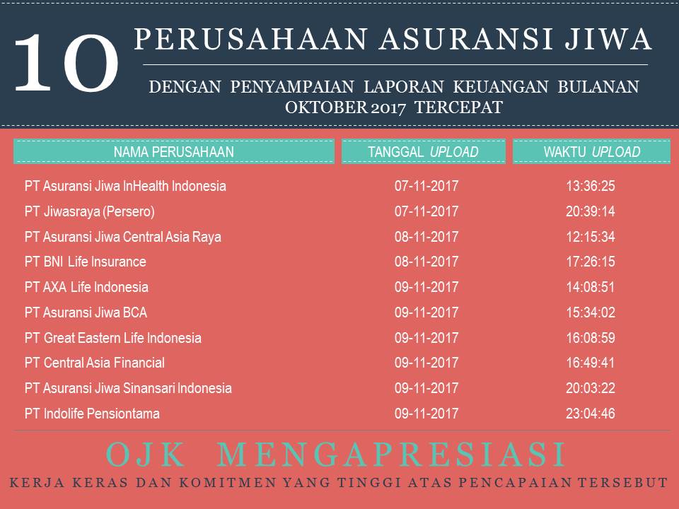 Perusahaan Asuransi Jiwa Asuransi Umum Dan Reasuransi Dengan Penyampaian Laporan Keuangan Bulanan Periode Oktober 2017 Tercepat