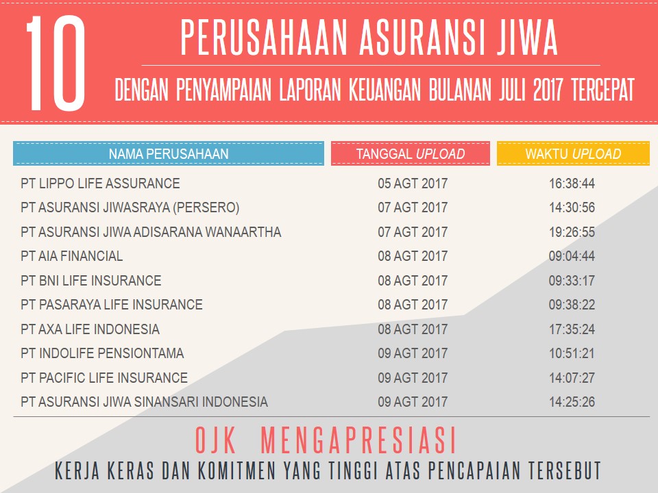 Perusahaan Asuransi Jiwa Asuransi Umum Dan Reasuransi Dengan Penyampaian Laporan Keuangan Bulanan Periode Juli 2017 Tercepat