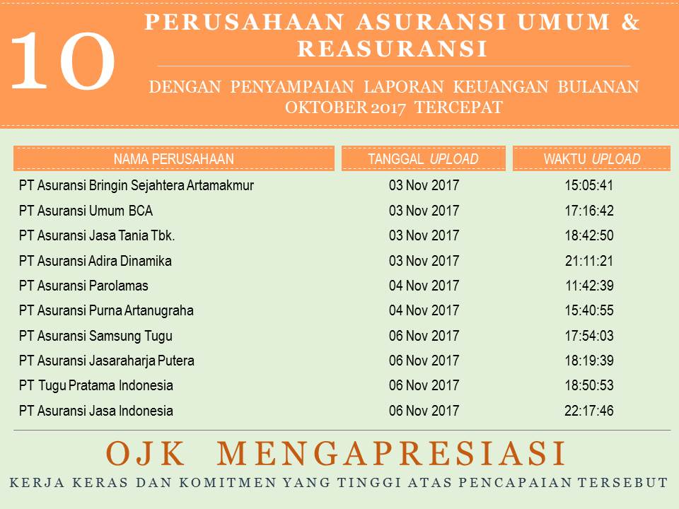 Perusahaan Asuransi Jiwa Asuransi Umum Dan Reasuransi Dengan Penyampaian Laporan Keuangan Bulanan Periode Oktober 2017 Tercepat