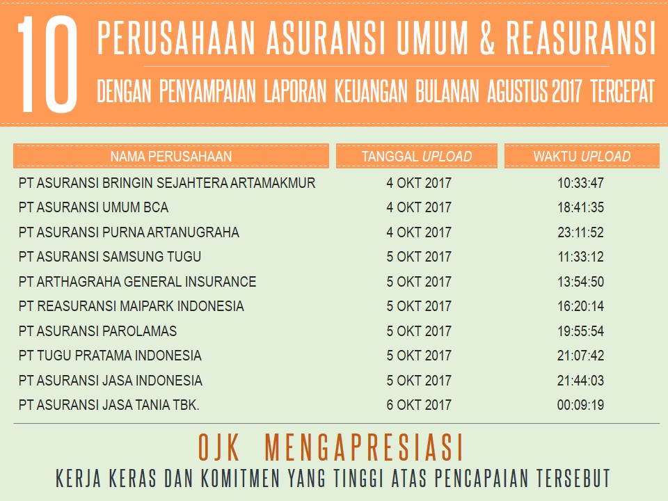 Perusahaan Asuransi Jiwa Asuransi Umum Dan Reasuransi Dengan Penyampaian Laporan Keuangan Bulanan Periode September 2017 Tercepat
