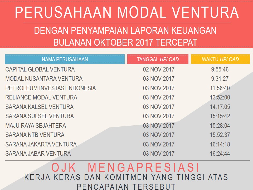 Perusahaan Pembiayaan Dan Modal Ventura Dengan Penyampaian Laporan Keuangan Bulanan Oktober 2017 Tercepat