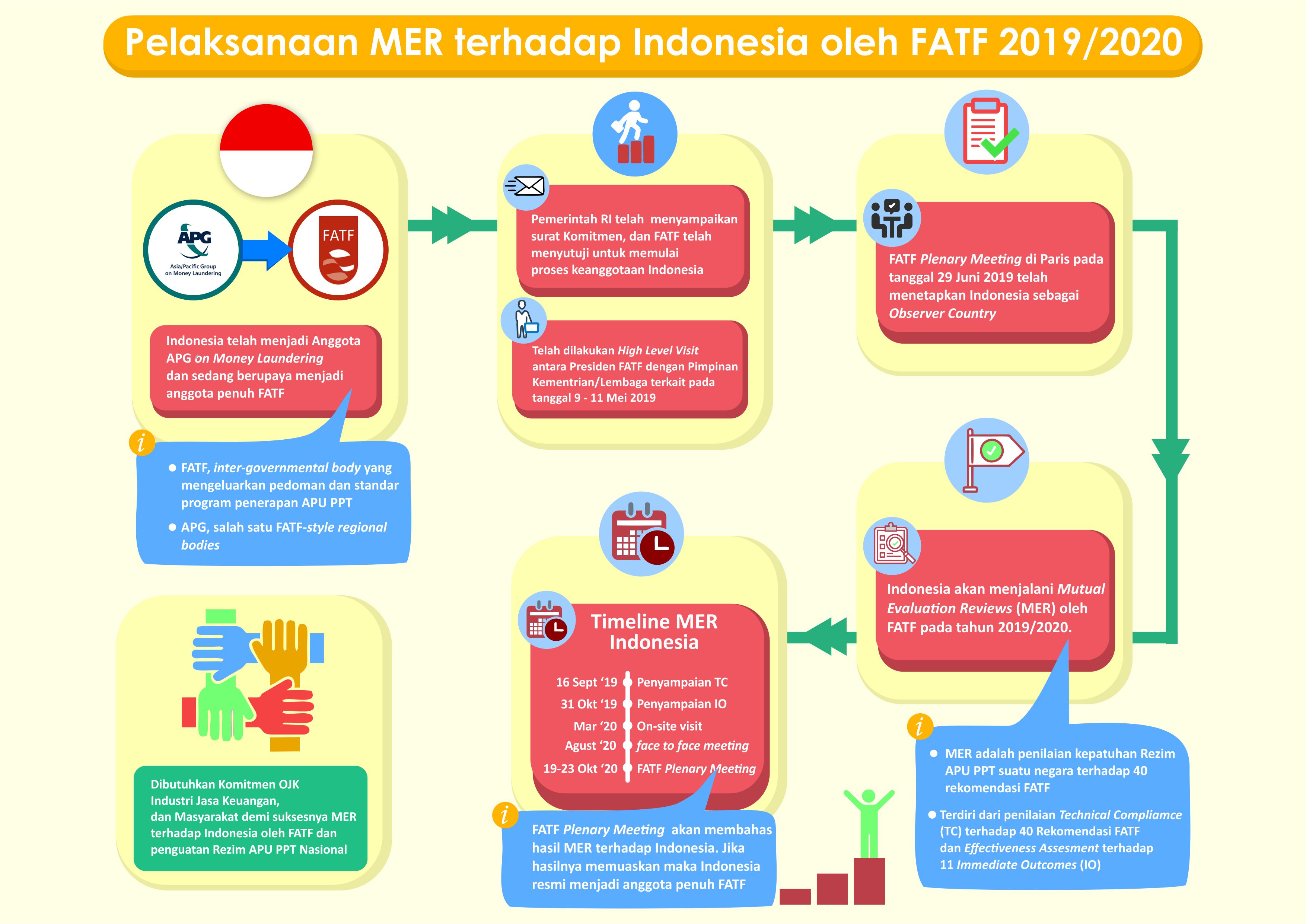 Pelaksanaan Mer Terhadap Indonesia Tahun 2019 2020