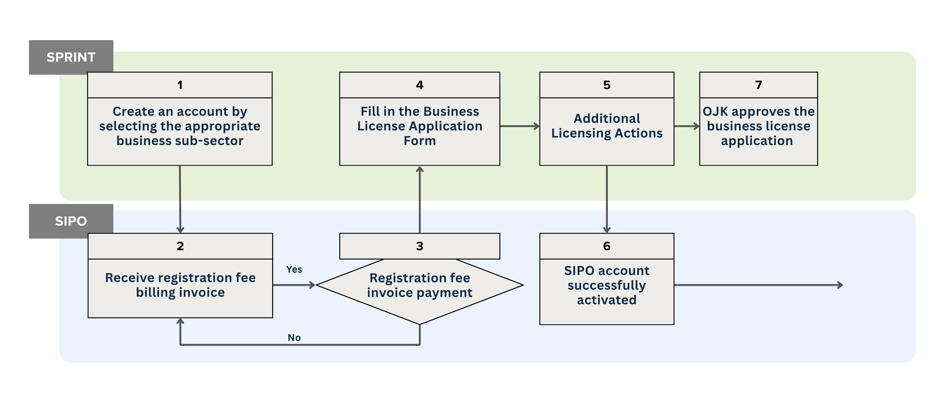 Accordingly, account registration and settlement of the registration fee through SIPO constitute mandatory preliminary steps that must be completed before the licensing application process may proceed further.