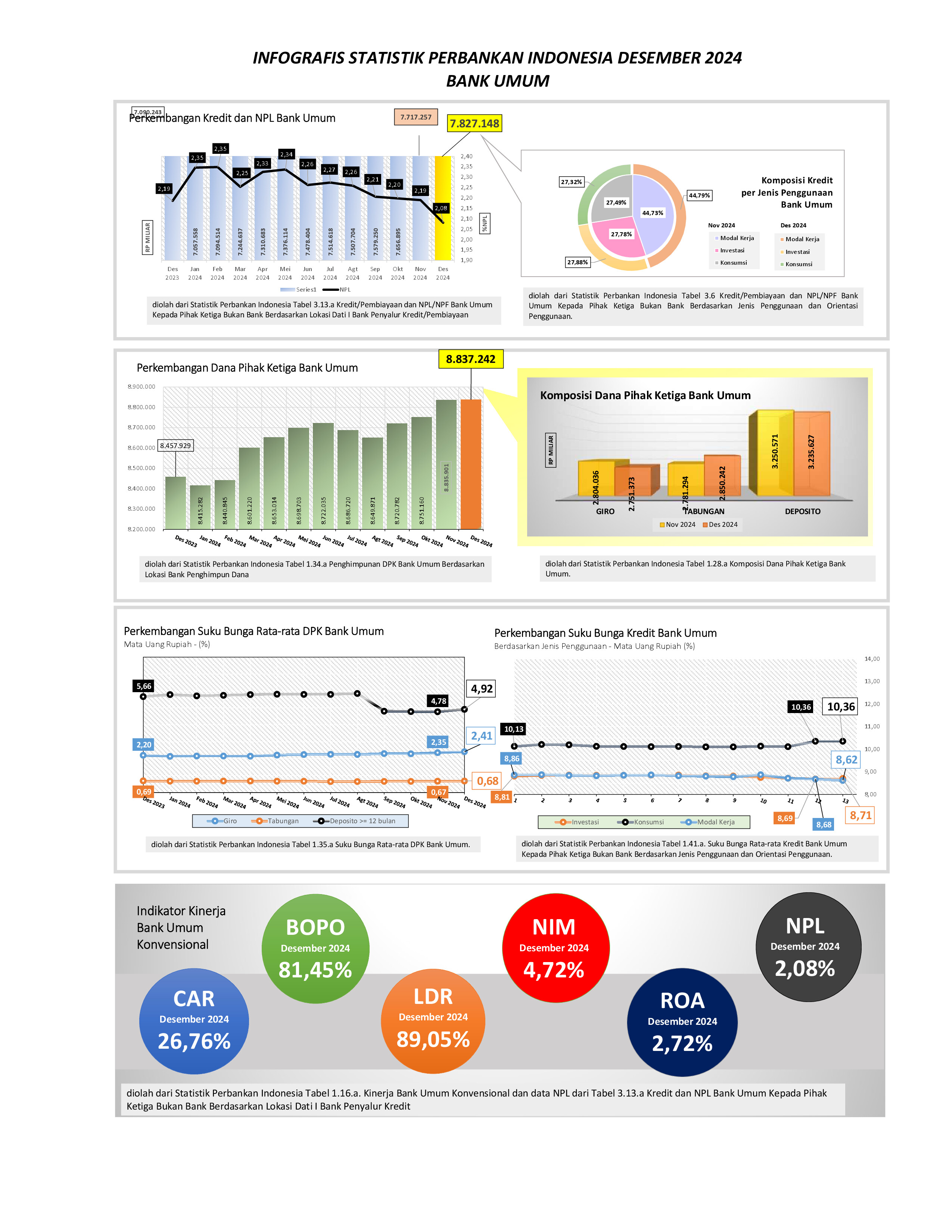 Indonesia Banking Statistic - December 2024.