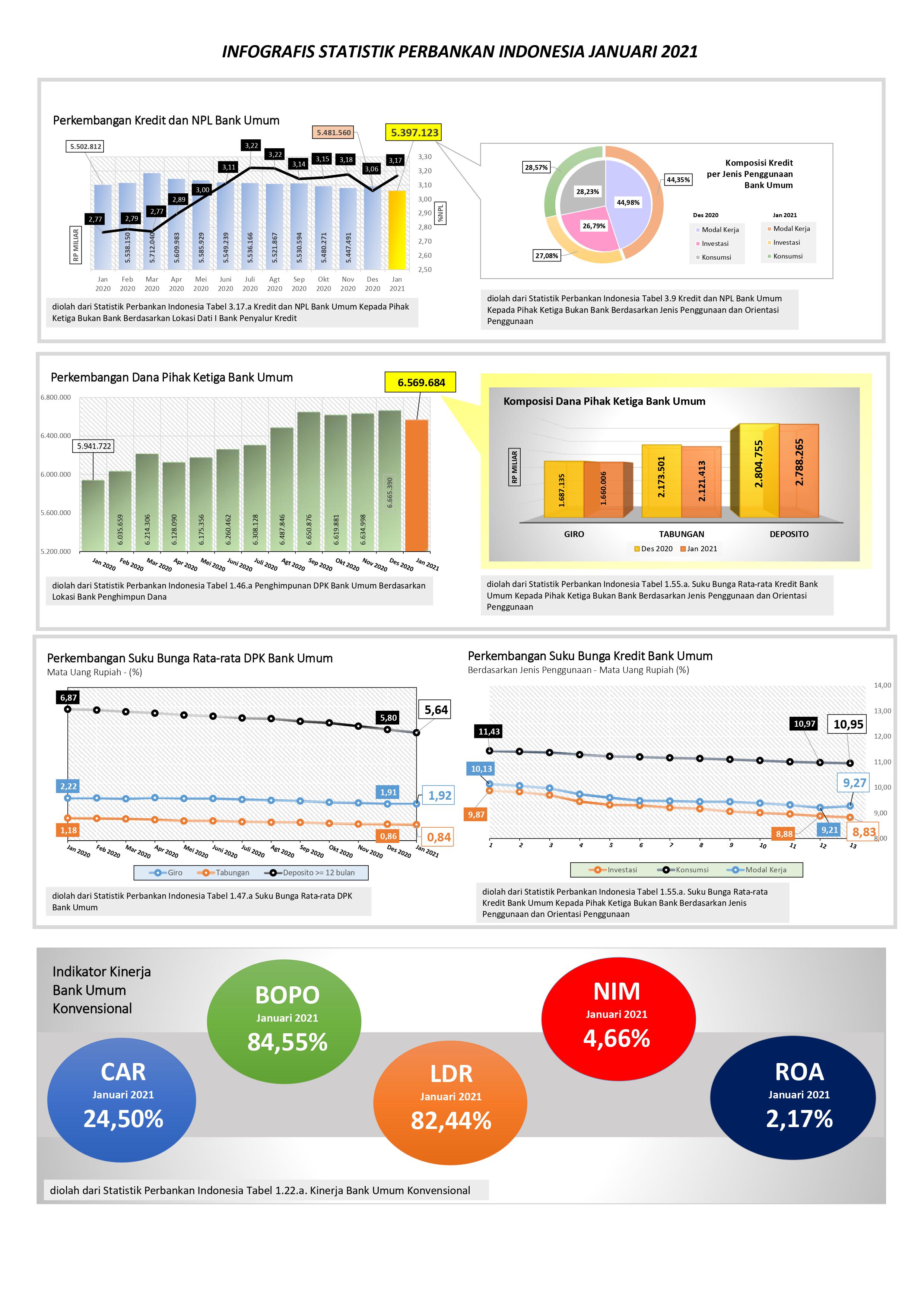 Indonesia Banking Statistic January 2021