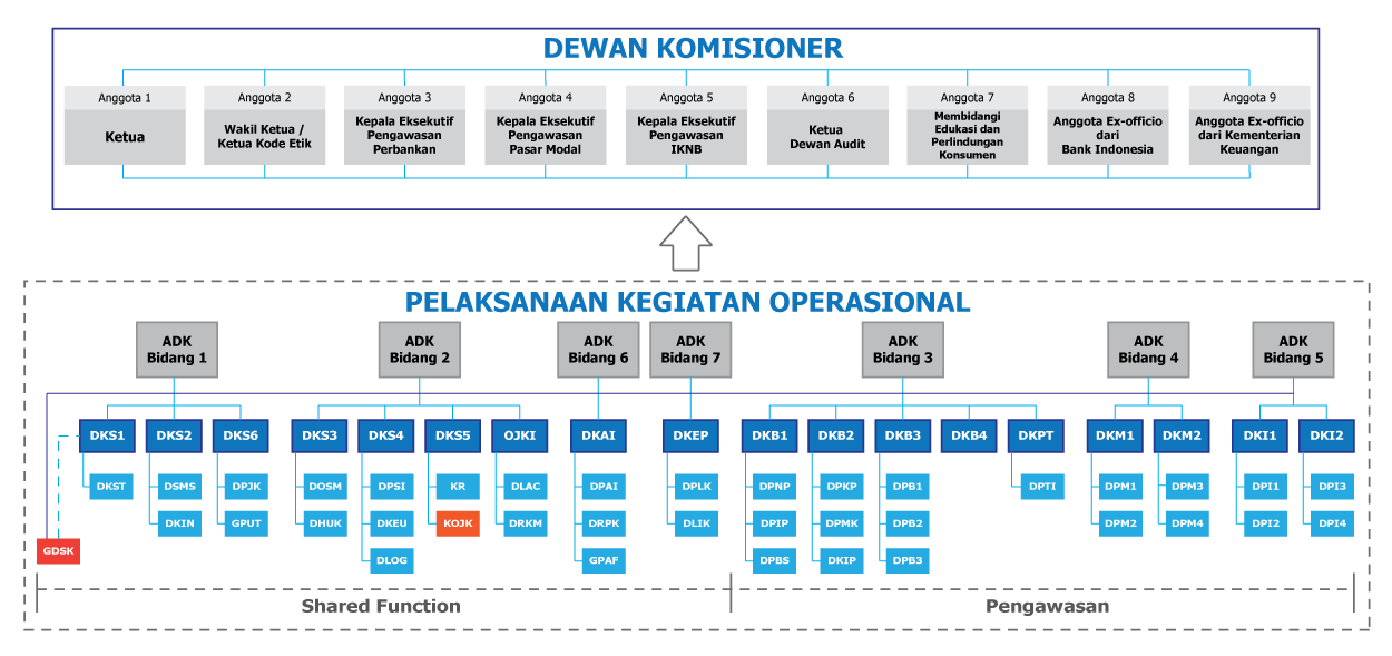 Bank Negara Organization Chart