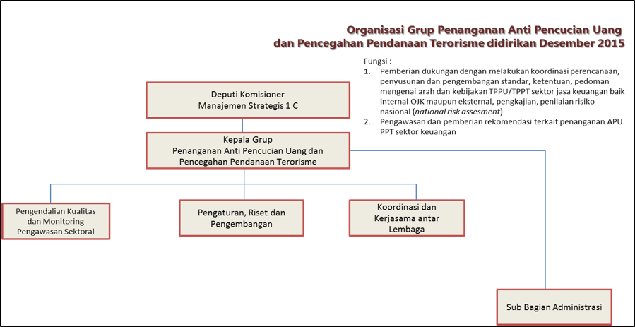 Undang-undang yang membahas mengenai ojk adalah