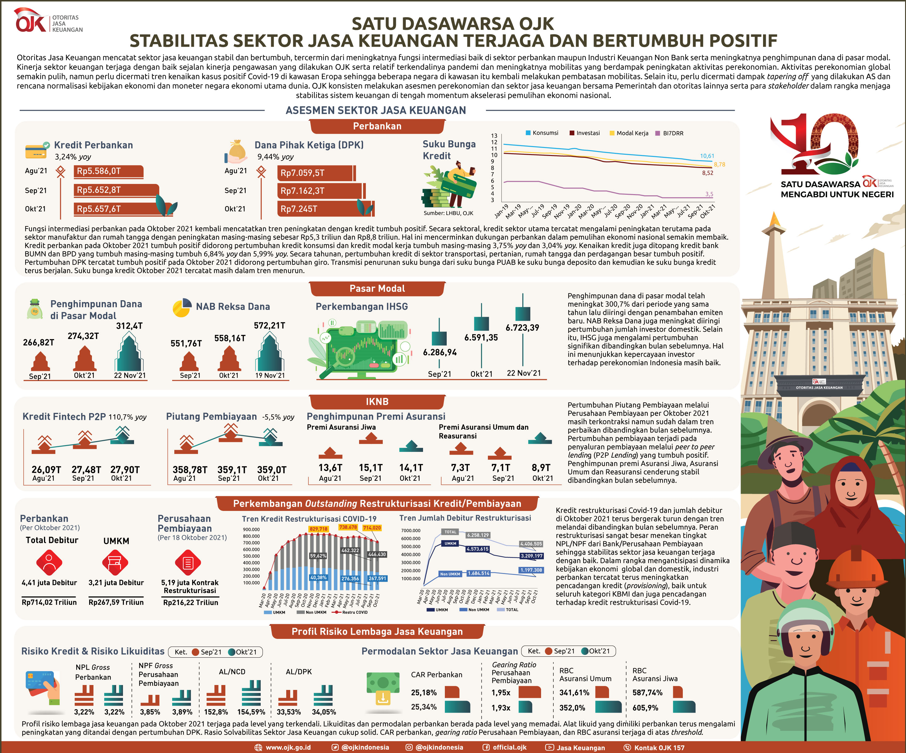 INFOGRAFIS SATU DASAWARSA OJK, STABILITAS SEKTOR JASA KEUANGAN TERJAGA DAN BERTUMBUH POSITIF.jpg