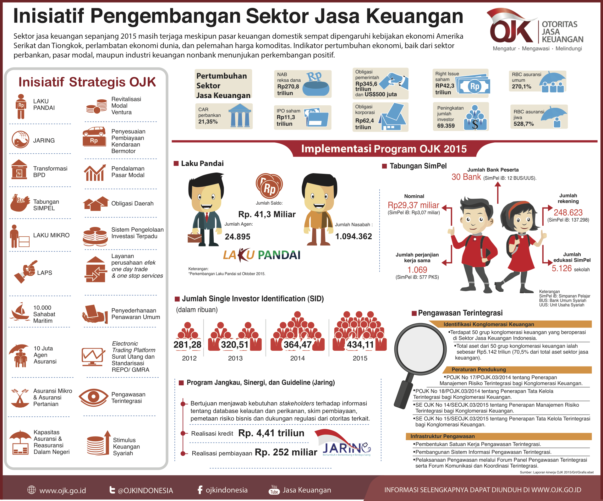 Inisiatif Pengembangan Sektor Jasa Keuangan