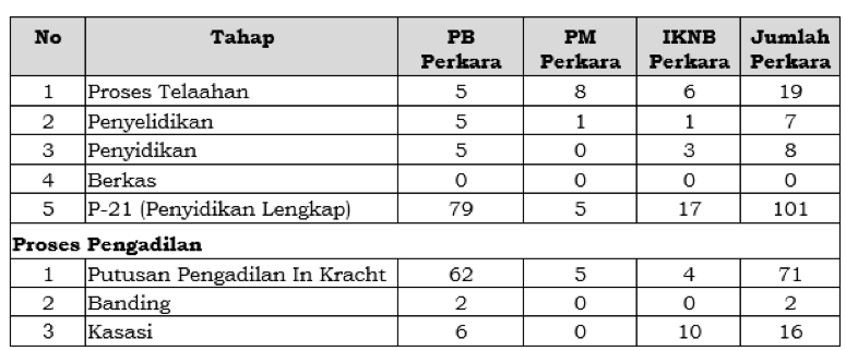 RDKB APRIL 2023 PERKEMBANGAN PENYIDIKAN.png