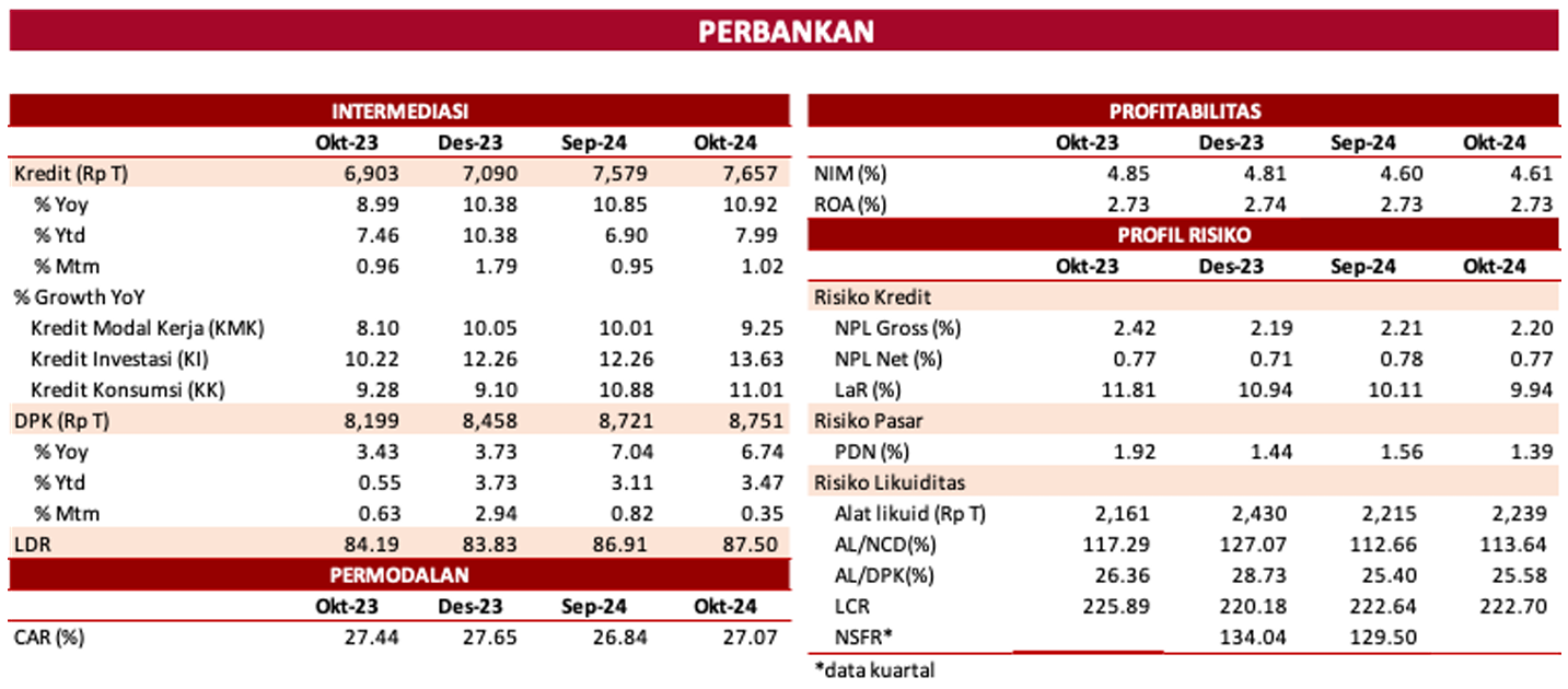 A financial table displaying banking metrics for October 2023, December 2023, September 2024, and October 2024, including credit, profitability, and risk indicators.