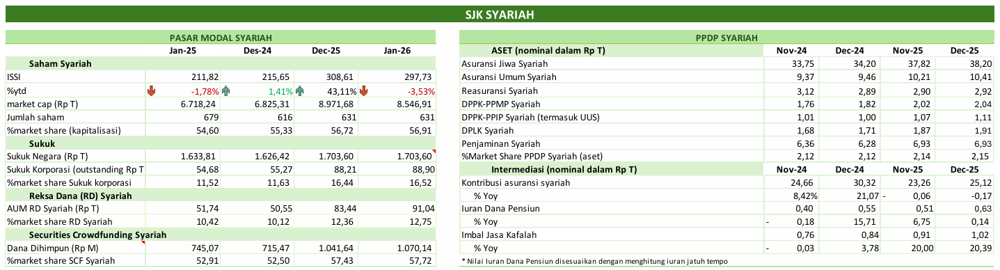 Pengembangan dan Penguatan SJK Syariah