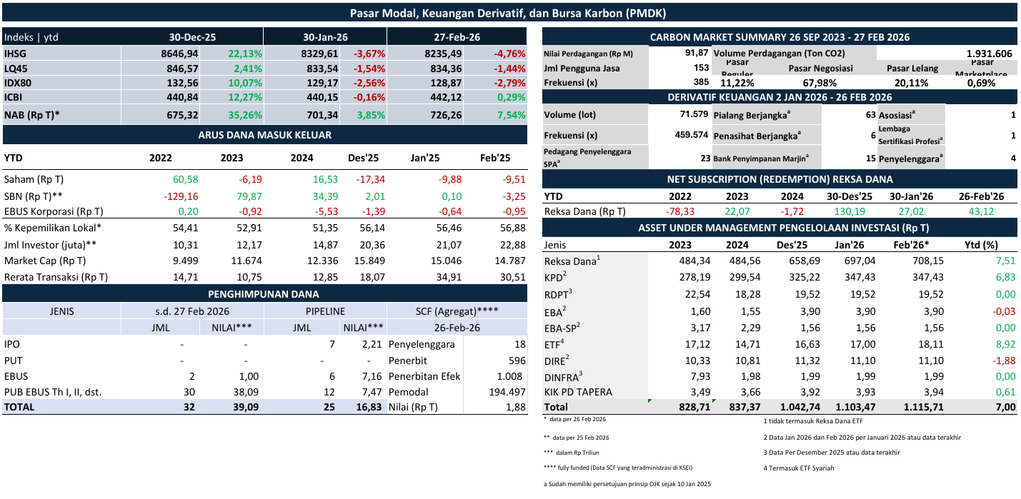 Pada Februari 2026, tekanan di pasar sa