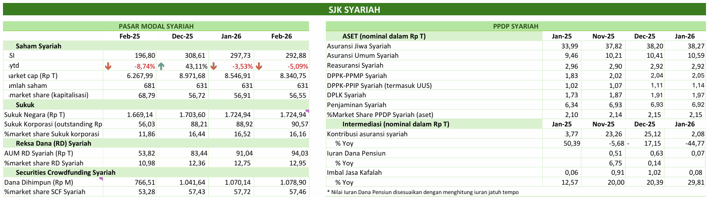 Pada industri keuangan syariah, indeks saham syariah (ISSI) menurun 5,09 persen