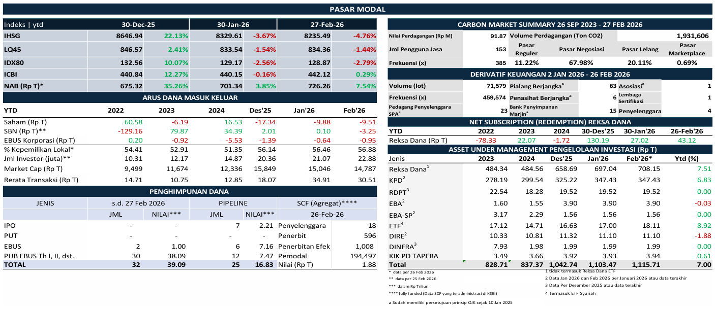 Pada Februari 2026, tekanan di pasar sa