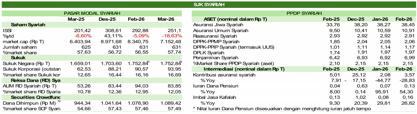 Pada industri keuangan syariah, per Maret 2026, indeks saham syariah (ISSI) menurun 18,63 persen