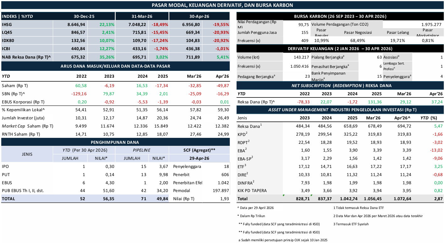 Pasar saham domestik pada April 2026 menunjukkan pergerakan yang dinamis, sejalan dengan tingginya ketidakpastian global dan berlanjutnya volatilitas pasar keuangan dunia. Indeks Harga Saham Gabungan (IHSG) ditutup pada level 6.956,80, terkoreksi 1,30 persen secara