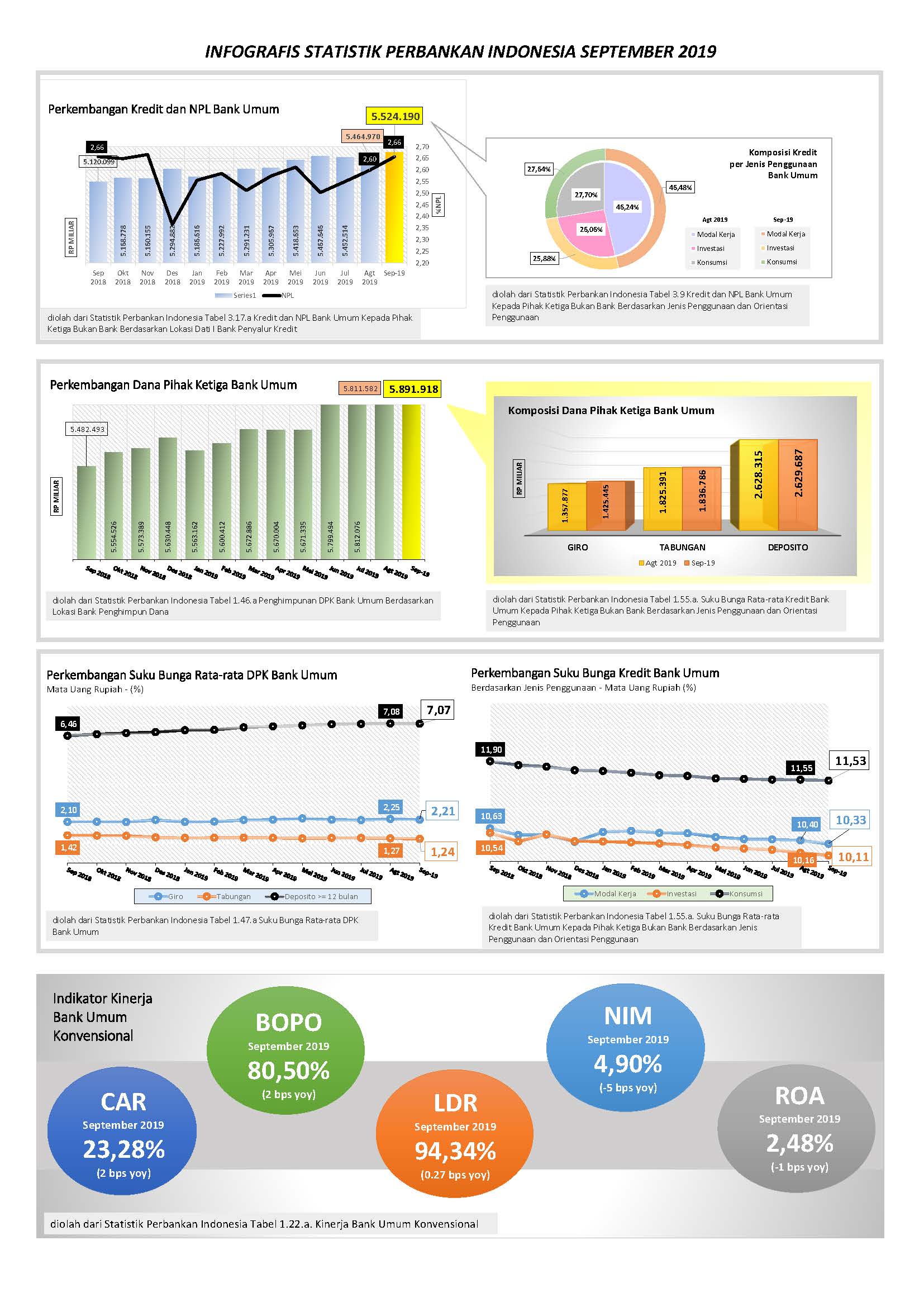 Statistik Perbankan Indonesia September 2019